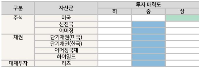 5월 '미국주식'에 대해 투자 매력도가 가장 높다고 판단한 ai.